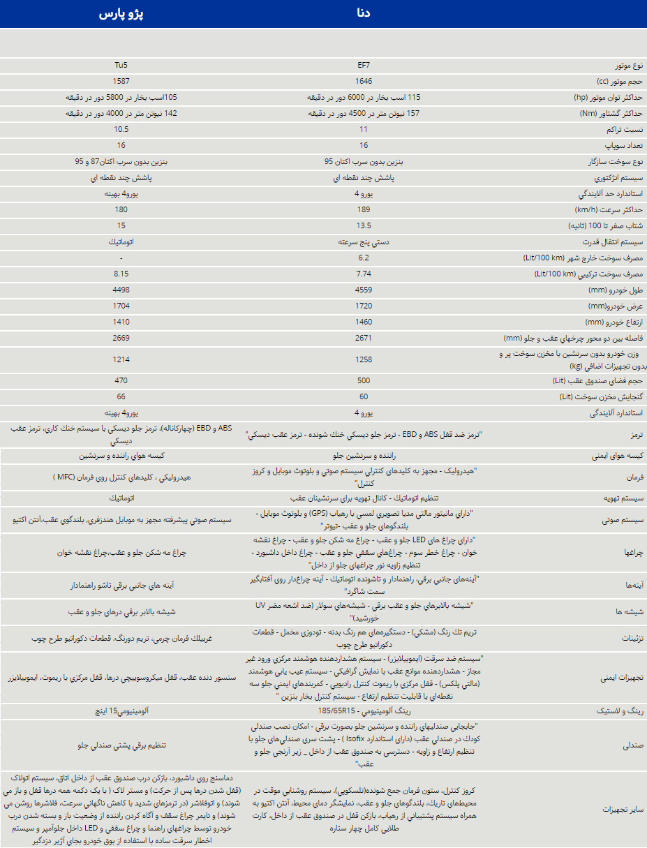 مقایسه پژو پارس ال ایکس با دنا